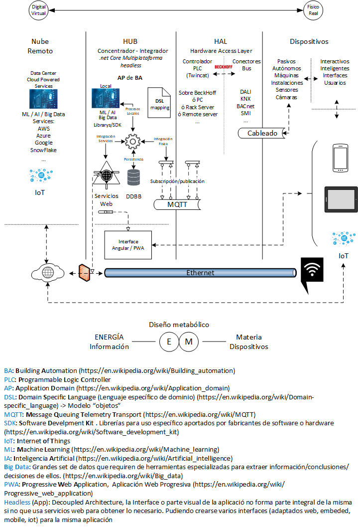 Building Automation | Building Managment System